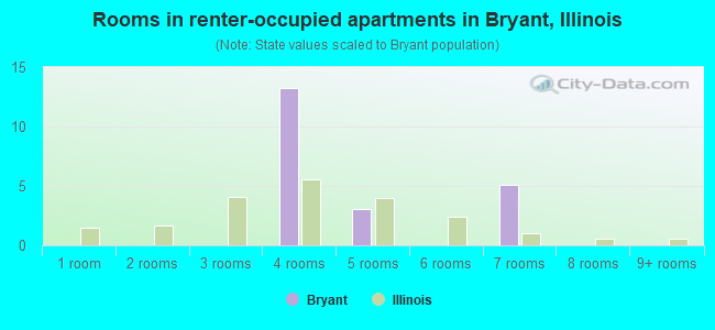 Rooms in renter-occupied apartments in Bryant, Illinois