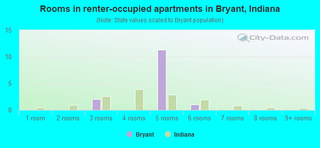 Rooms in renter-occupied apartments in Bryant, Indiana
