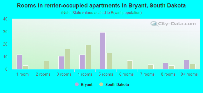 Rooms in renter-occupied apartments in Bryant, South Dakota