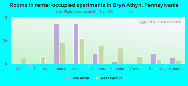Rooms in renter-occupied apartments in Bryn Athyn, Pennsylvania