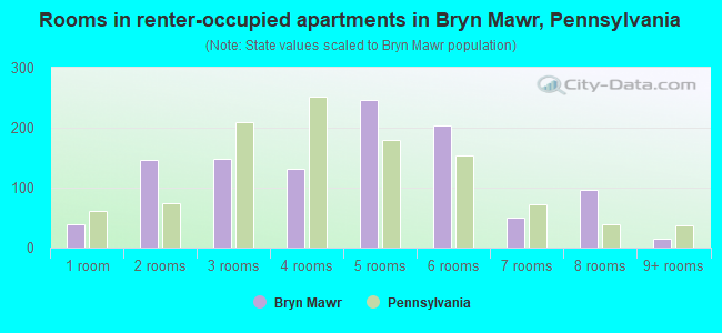 Rooms in renter-occupied apartments in Bryn Mawr, Pennsylvania