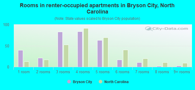 Rooms in renter-occupied apartments in Bryson City, North Carolina