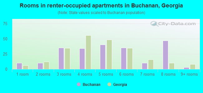 Rooms in renter-occupied apartments in Buchanan, Georgia
