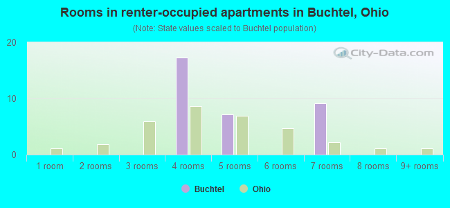 Rooms in renter-occupied apartments in Buchtel, Ohio