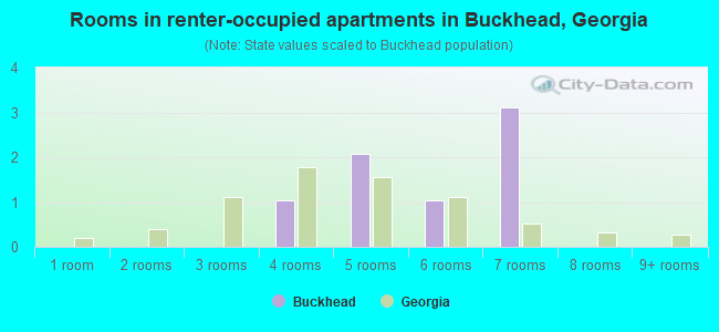 Rooms in renter-occupied apartments in Buckhead, Georgia