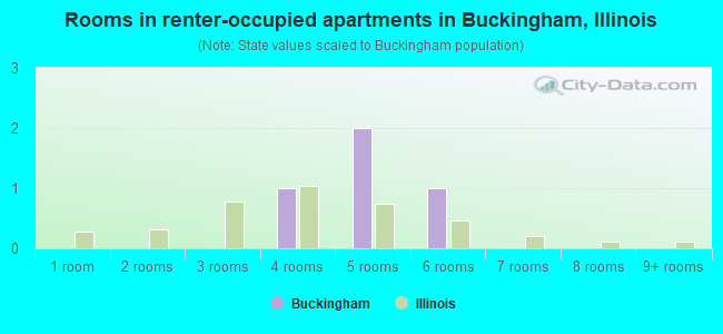 Rooms in renter-occupied apartments in Buckingham, Illinois