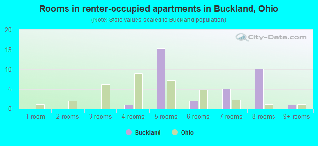 Rooms in renter-occupied apartments in Buckland, Ohio