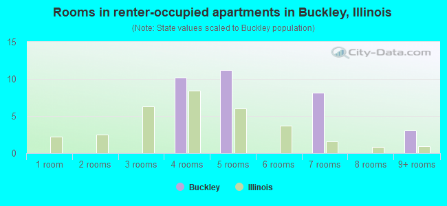 Rooms in renter-occupied apartments in Buckley, Illinois