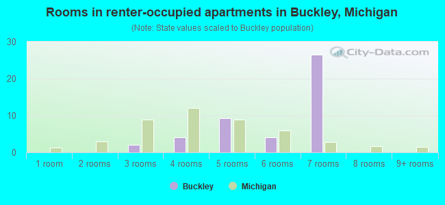 Rooms in renter-occupied apartments in Buckley, Michigan