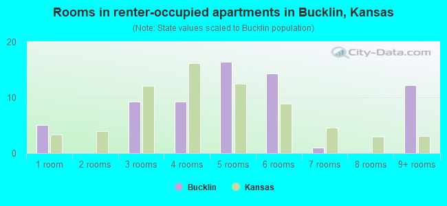 Rooms in renter-occupied apartments in Bucklin, Kansas