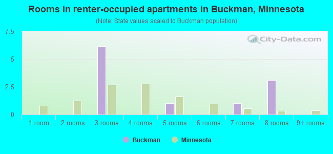 Rooms in renter-occupied apartments in Buckman, Minnesota