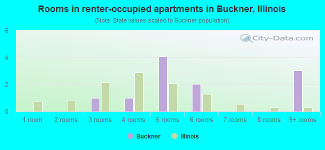 Rooms in renter-occupied apartments in Buckner, Illinois