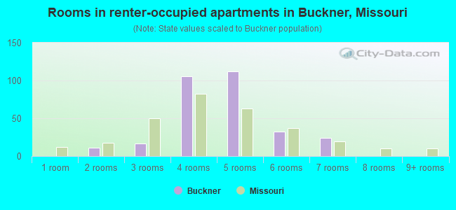 Rooms in renter-occupied apartments in Buckner, Missouri