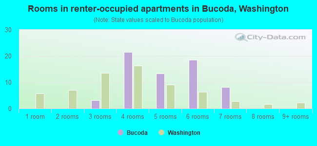 Rooms in renter-occupied apartments in Bucoda, Washington