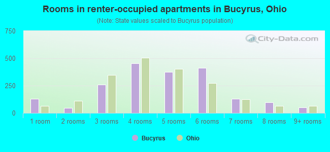 Rooms in renter-occupied apartments in Bucyrus, Ohio
