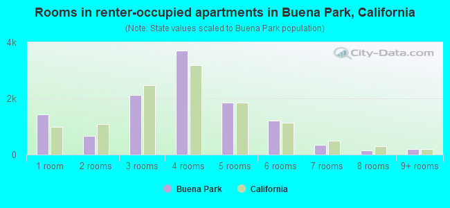 Rooms in renter-occupied apartments in Buena Park, California