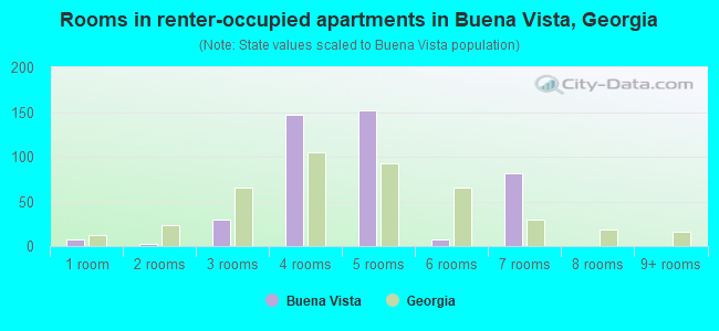 Rooms in renter-occupied apartments in Buena Vista, Georgia