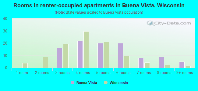 Rooms in renter-occupied apartments in Buena Vista, Wisconsin