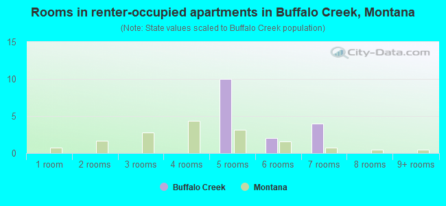 Rooms in renter-occupied apartments in Buffalo Creek, Montana