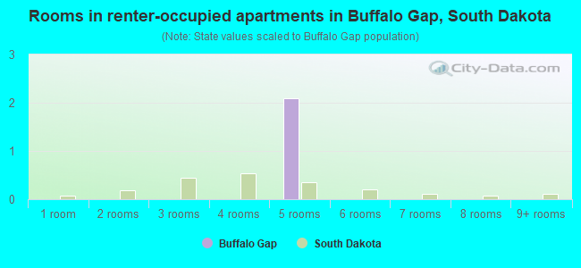 Rooms in renter-occupied apartments in Buffalo Gap, South Dakota