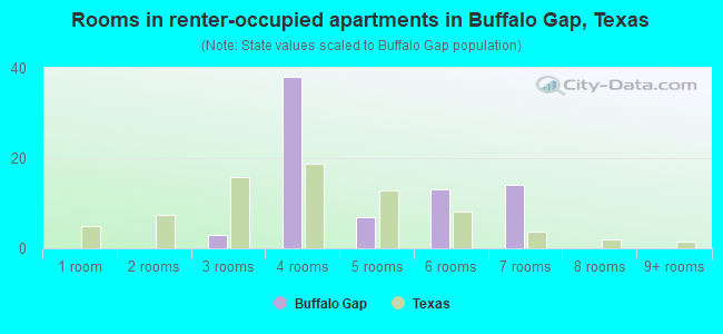 Rooms in renter-occupied apartments in Buffalo Gap, Texas