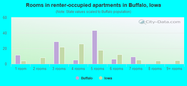 Rooms in renter-occupied apartments in Buffalo, Iowa