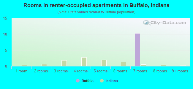 Rooms in renter-occupied apartments in Buffalo, Indiana