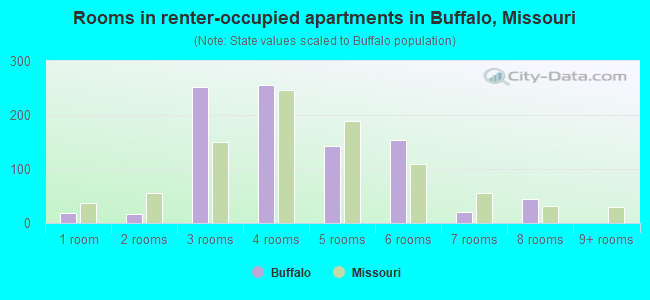 Rooms in renter-occupied apartments in Buffalo, Missouri