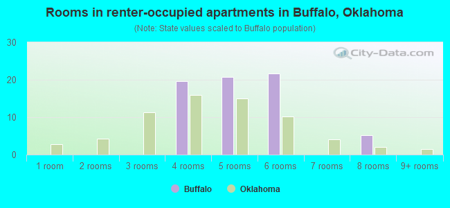Rooms in renter-occupied apartments in Buffalo, Oklahoma
