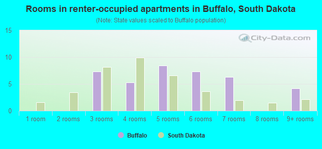 Rooms in renter-occupied apartments in Buffalo, South Dakota
