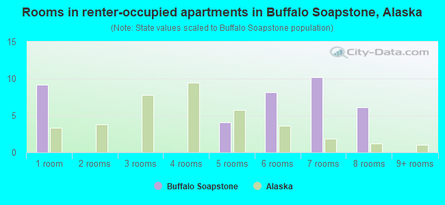 Rooms in renter-occupied apartments in Buffalo Soapstone, Alaska