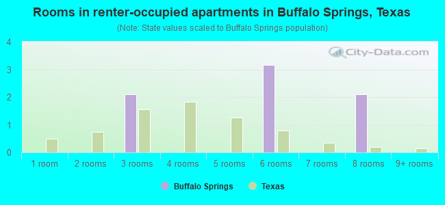 Rooms in renter-occupied apartments in Buffalo Springs, Texas