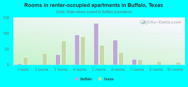 Rooms in renter-occupied apartments in Buffalo, Texas