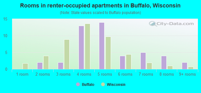 Rooms in renter-occupied apartments in Buffalo, Wisconsin