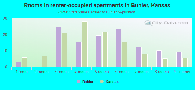 Rooms in renter-occupied apartments in Buhler, Kansas