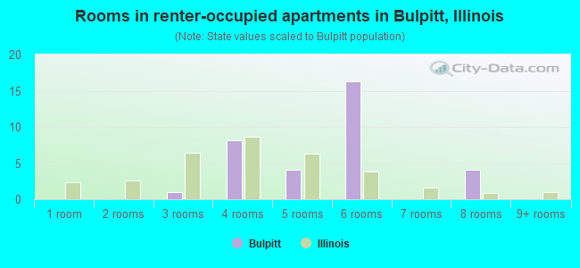 Rooms in renter-occupied apartments in Bulpitt, Illinois