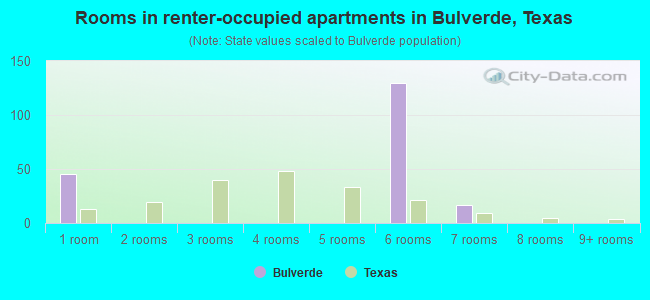 Rooms in renter-occupied apartments in Bulverde, Texas