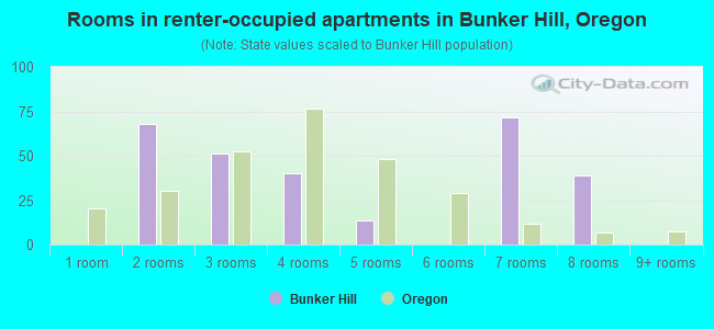 Rooms in renter-occupied apartments in Bunker Hill, Oregon