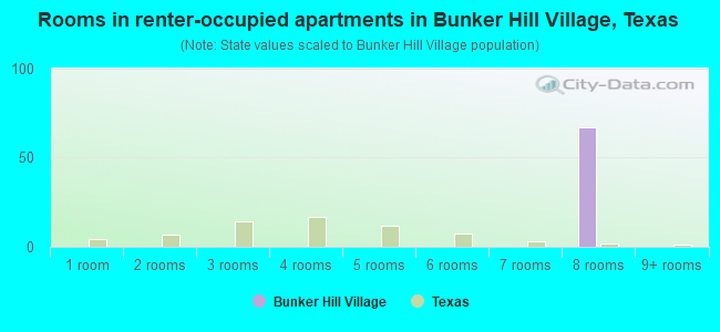 Rooms in renter-occupied apartments in Bunker Hill Village, Texas