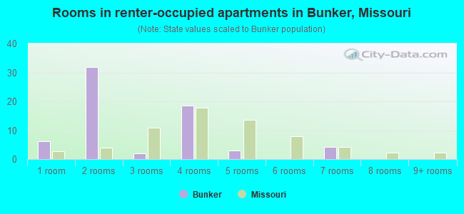 Rooms in renter-occupied apartments in Bunker, Missouri