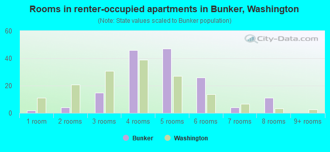 Rooms in renter-occupied apartments in Bunker, Washington