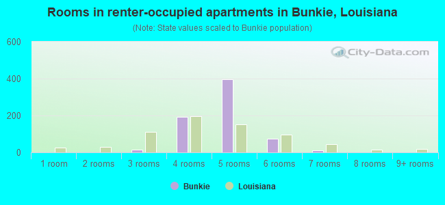 Rooms in renter-occupied apartments in Bunkie, Louisiana