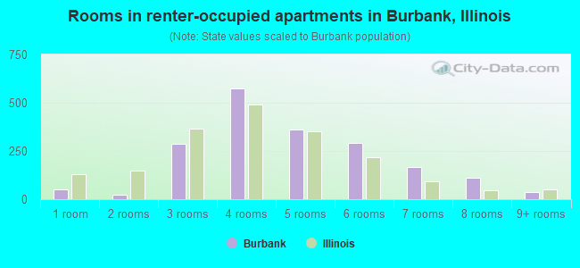 Rooms in renter-occupied apartments in Burbank, Illinois