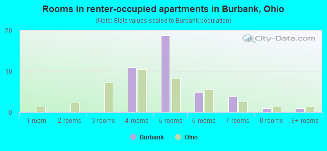 Rooms in renter-occupied apartments in Burbank, Ohio
