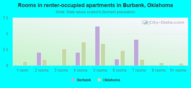 Rooms in renter-occupied apartments in Burbank, Oklahoma