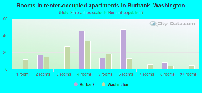 Rooms in renter-occupied apartments in Burbank, Washington