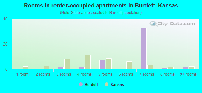Rooms in renter-occupied apartments in Burdett, Kansas