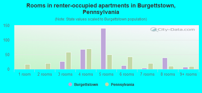 Rooms in renter-occupied apartments in Burgettstown, Pennsylvania