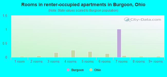 Rooms in renter-occupied apartments in Burgoon, Ohio
