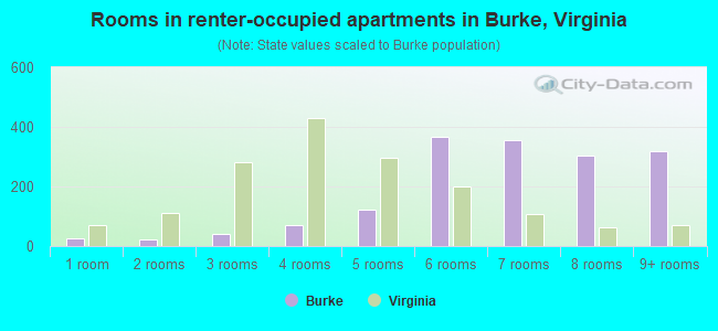 Rooms in renter-occupied apartments in Burke, Virginia